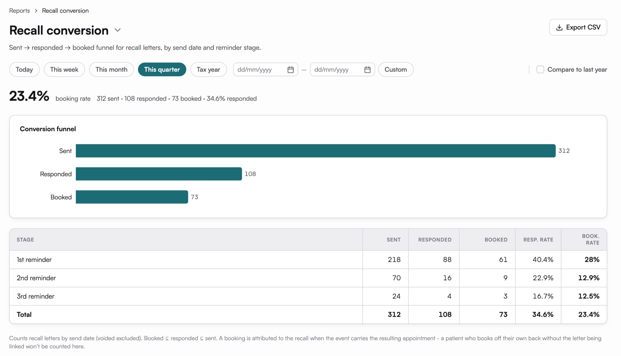 The SightBase recall report: how many reminders were sent, answered and turned into bookings