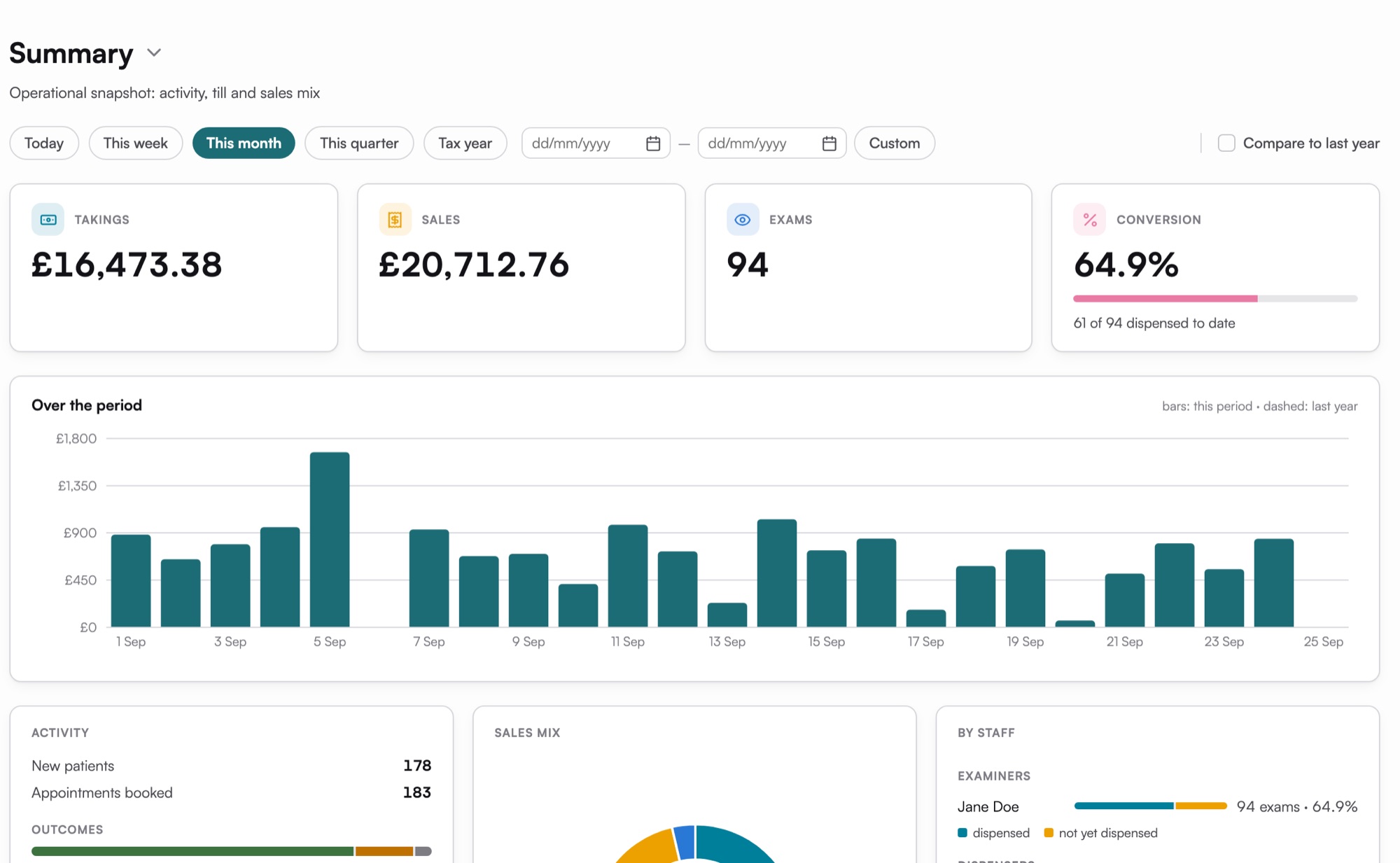 The SightBase monthly summary: takings, sales, exams, conversion and a daily takings chart